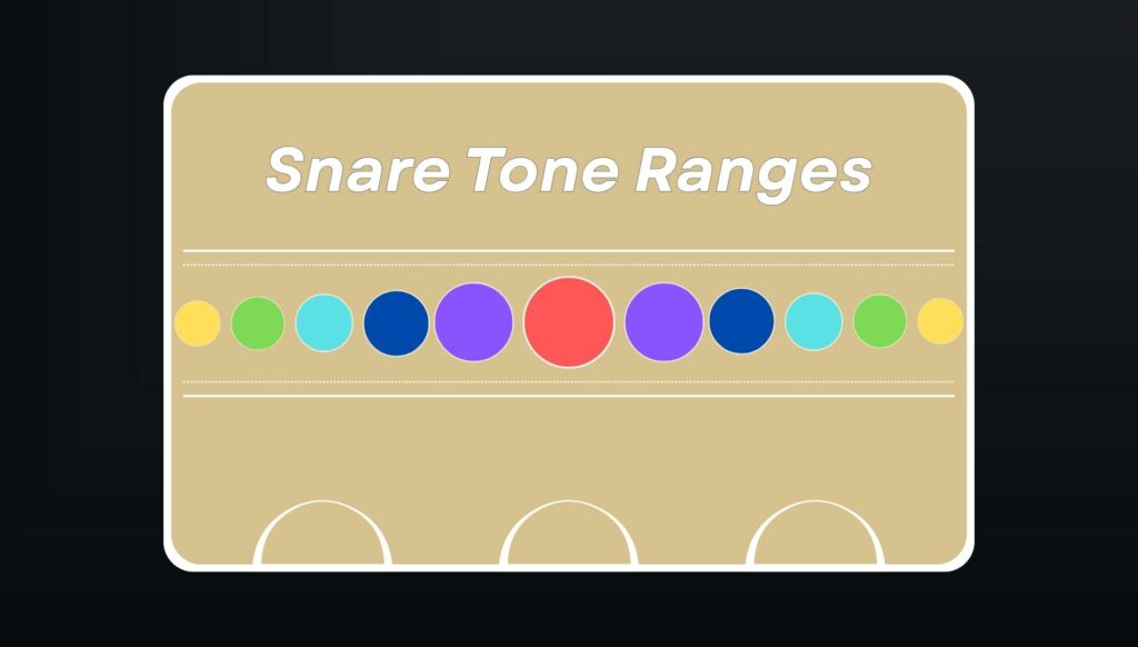 Snare Tone range illustration of the T-Top Cajon