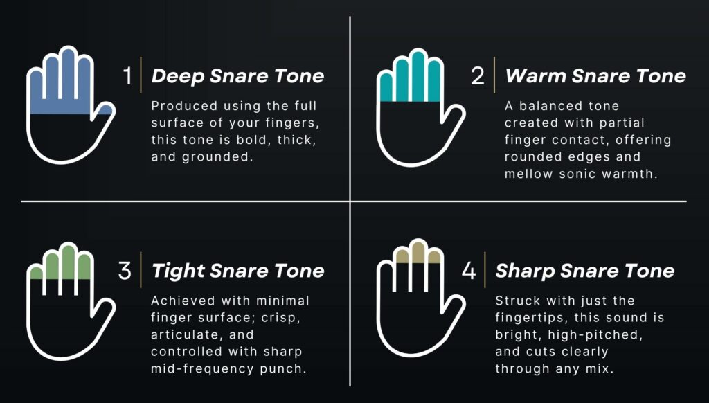 The 4 finger contact areas illustration for the T-Top Cajon snare tone ranges
