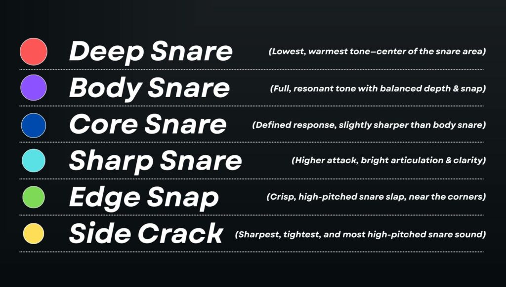Snare Tone Range Descriptions of the Av Box Cajon T-Top